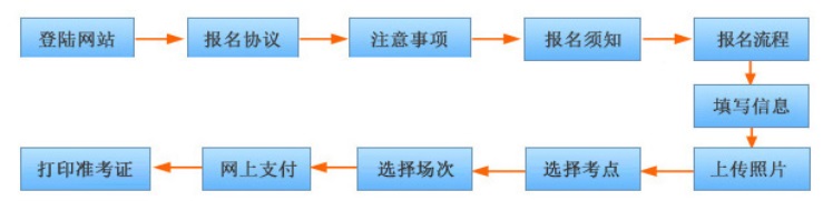 2015下半年天津会计从业资格考试报名流程