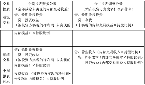 2016中级会计职称