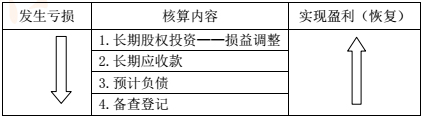 2016中级会计职称
